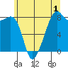 Fort Flagler tide chart for Monday, June 1, 2026