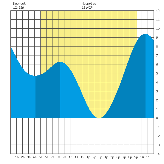 Fort Flagler tide chart for Saturday, June 20, 2026