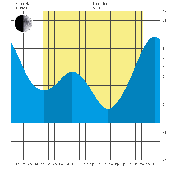 Fort Flagler tide chart for Sunday, June 21, 2026