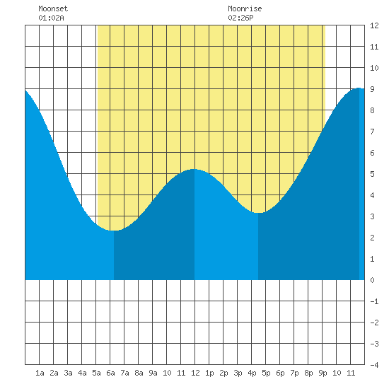Fort Flagler tide chart for Monday, June 22, 2026