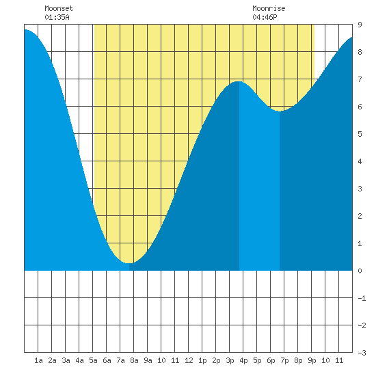 Fort Flagler tide chart for Wednesday, June 24, 2026