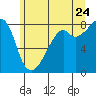 Fort Flagler tide chart for Wednesday, June 24, 2026