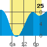 Fort Flagler tide chart for Thursday, June 25, 2026