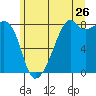 Fort Flagler tide chart for Friday, June 26, 2026