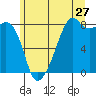 Fort Flagler tide chart for Saturday, June 27, 2026