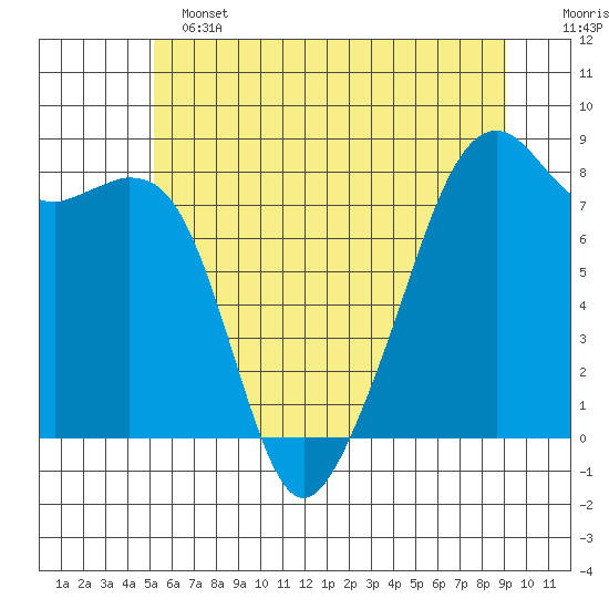 Fort Flagler tide chart for Tuesday, June 2, 2026