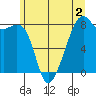 Fort Flagler tide chart for Tuesday, June 2, 2026