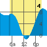 Fort Flagler tide chart for Thursday, June 4, 2026