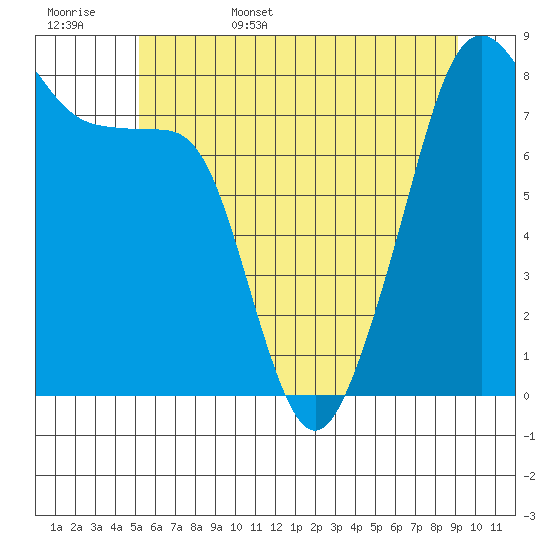Fort Flagler tide chart for Friday, June 5, 2026