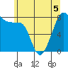 Fort Flagler tide chart for Friday, June 5, 2026