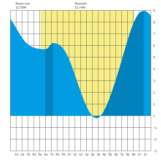Fort Flagler tide chart for Saturday, June 6, 2026