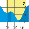 Fort Flagler tide chart for Sunday, June 7, 2026