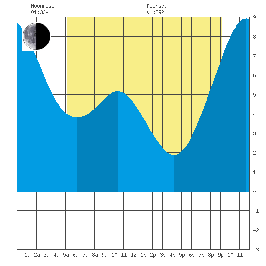 Fort Flagler tide chart for Monday, June 8, 2026