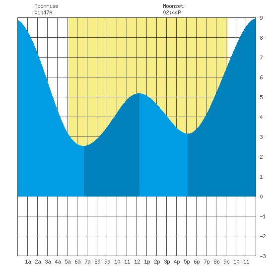 Fort Flagler tide chart for Tuesday, June 9, 2026
