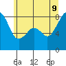 Fort Flagler tide chart for Tuesday, June 9, 2026
