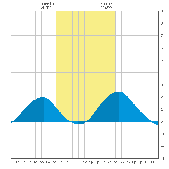 Marshall Hall tide chart for Sunday, January 10, 2021