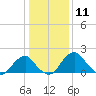 Marshall Hall tide chart for Monday, January 11, 2021