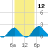 Marshall Hall tide chart for Tuesday, January 12, 2021