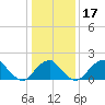 Marshall Hall tide chart for Sunday, January 17, 2021