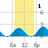Marshall Hall tide chart for Friday, January 1, 2021