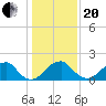 Marshall Hall tide chart for Wednesday, January 20, 2021