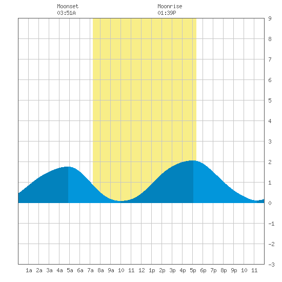 Marshall Hall tide chart for Sunday, January 24, 2021