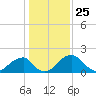Marshall Hall tide chart for Monday, January 25, 2021