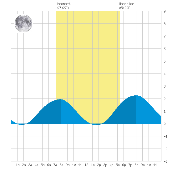 Marshall Hall tide chart for Thursday, January 28, 2021