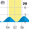 Marshall Hall tide chart for Thursday, January 28, 2021