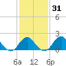 Marshall Hall tide chart for Sunday, January 31, 2021