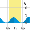 Marshall Hall tide chart for Sunday, January 3, 2021