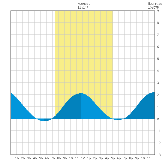 Marshall Hall tide chart for Monday, January 4, 2021