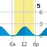 Marshall Hall tide chart for Tuesday, January 5, 2021