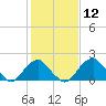 Marshall Hall tide chart for Friday, February 12, 2021