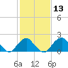 Marshall Hall tide chart for Saturday, February 13, 2021