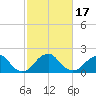 Marshall Hall tide chart for Wednesday, February 17, 2021