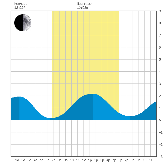 Marshall Hall tide chart for Friday, February 19, 2021