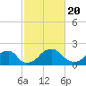 Marshall Hall tide chart for Saturday, February 20, 2021