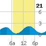 Marshall Hall tide chart for Sunday, February 21, 2021