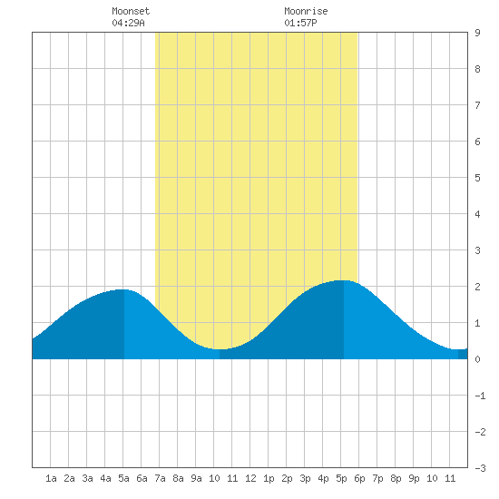 Marshall Hall tide chart for Tuesday, February 23, 2021