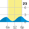 Marshall Hall tide chart for Tuesday, February 23, 2021