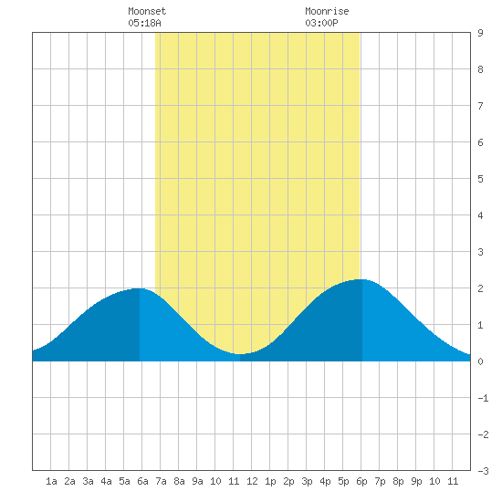Marshall Hall tide chart for Wednesday, February 24, 2021