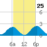 Marshall Hall tide chart for Thursday, February 25, 2021