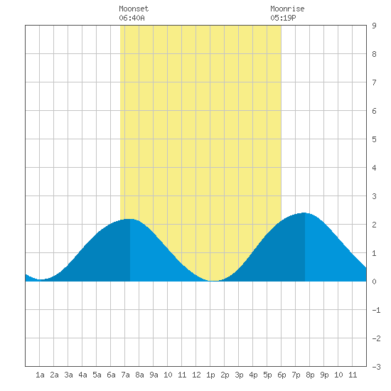 Marshall Hall tide chart for Friday, February 26, 2021