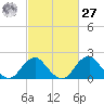 Marshall Hall tide chart for Saturday, February 27, 2021
