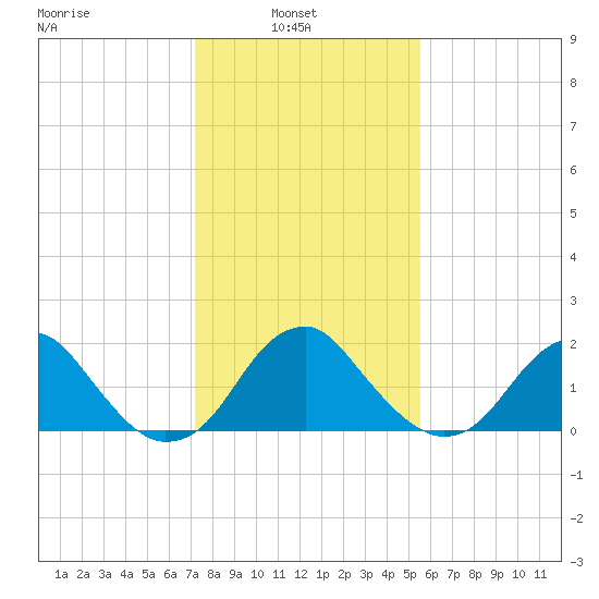 Marshall Hall tide chart for Wednesday, February 3, 2021