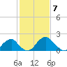 Marshall Hall tide chart for Sunday, February 7, 2021