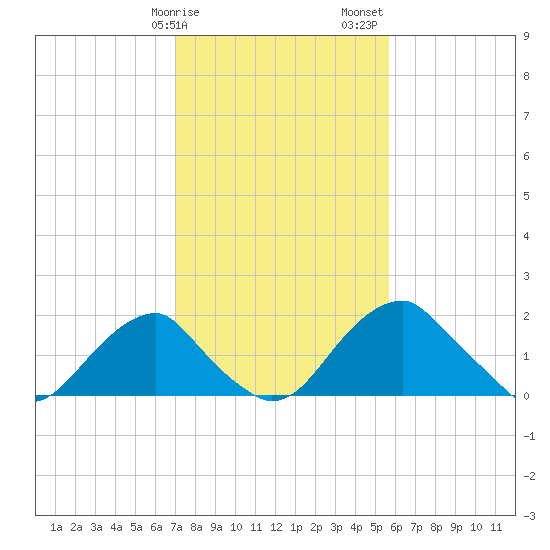 Marshall Hall tide chart for Tuesday, February 9, 2021
