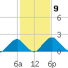 Marshall Hall tide chart for Tuesday, February 9, 2021