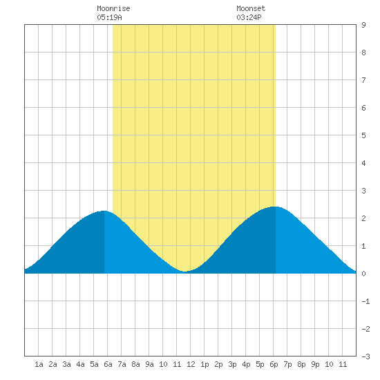 Marshall Hall tide chart for Wednesday, March 10, 2021
